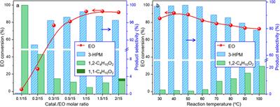 Chemical kinetics and promoted Co-immobilization for efficient catalytic carbonylation of ethylene oxide into methyl 3-hydroxypropionate
